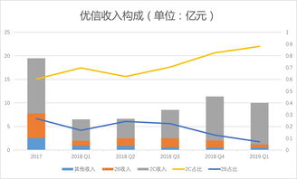 優(yōu)信2019一季度財(cái)報(bào)解析 凈虧損2.84億元，2C業(yè)務(wù)占比提升，拍賣業(yè)務(wù)成關(guān)鍵支點(diǎn)